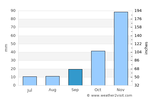 Soma average rain in September