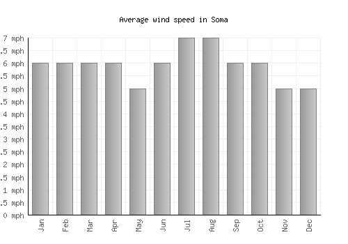Soma average winspeed by month (mph)