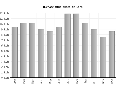 Soma average winspeed by month (km/h)