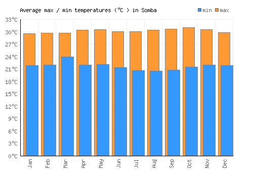 Somba average minimum / maximum temperatures (Celsius)
