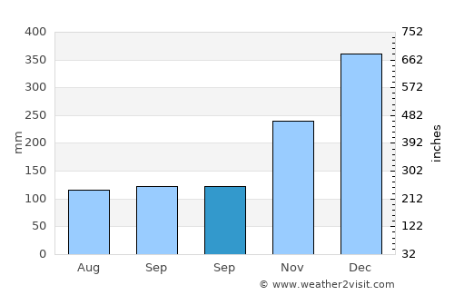 Somba average rain in September