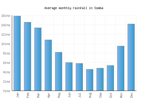 Somba monthly rainfall chart (inches)