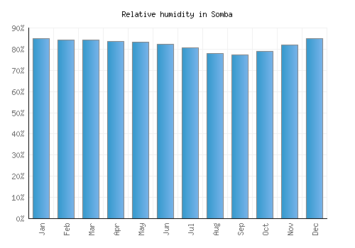 Somba relative humidity averages
