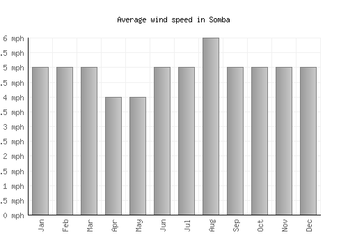Somba average winspeed by month (mph)