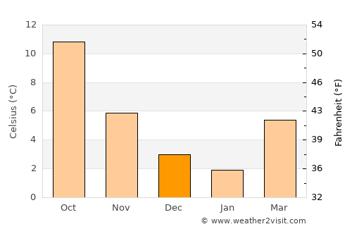 Sombreffe average temperature in December