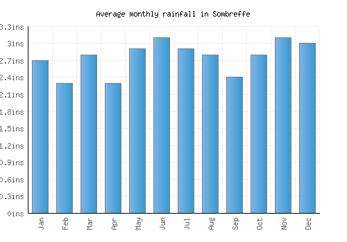 Sombreffe monthly rainfall chart (inches)
