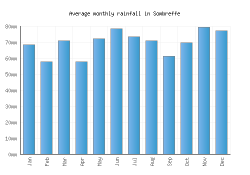 Sombreffe monthly rainfall chart (mm)