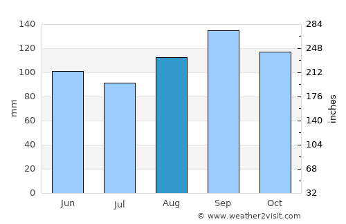 Sombrio average rain in August