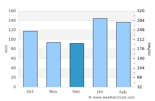 Sombrio average rain in December