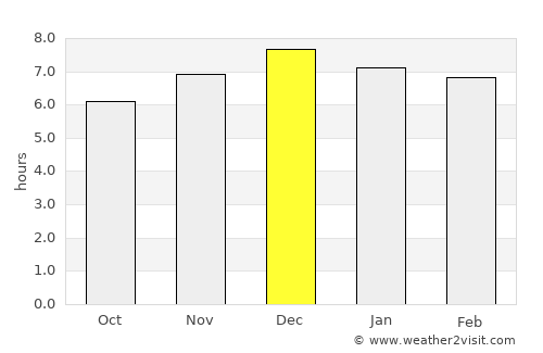 Sombrio average rain in December