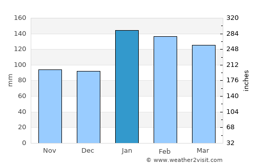 Sombrio average rain in January