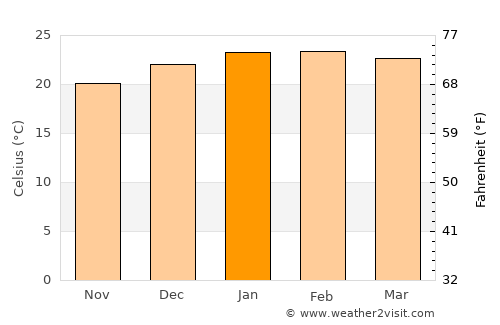 Sombrio average temperature in January