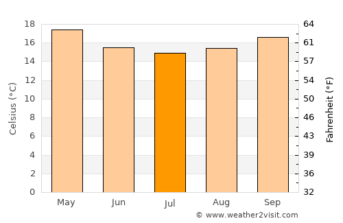 Sombrio average temperature in July