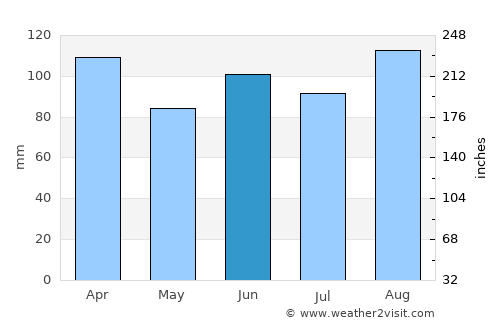 Sombrio average rain in June