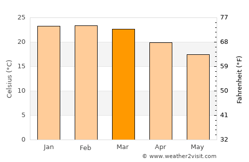 Sombrio average temperature in March
