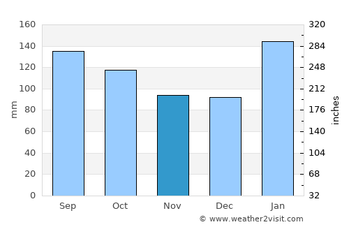 Sombrio average rain in November