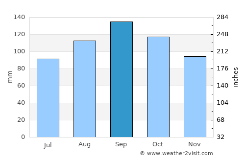 Sombrio average rain in September