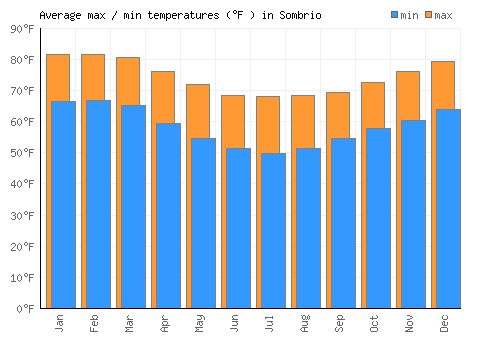 Sombrio average minimum / maximum temperatures (Fahrenheit)