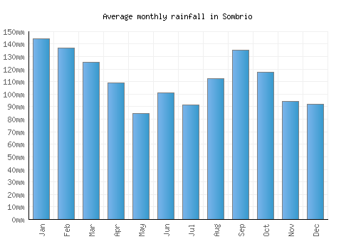 Sombrio monthly rainfall chart (mm)