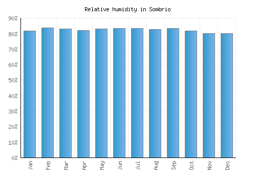 Sombrio relative humidity averages
