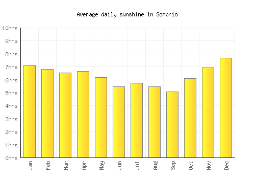 Sombrio average daily sunshine chart