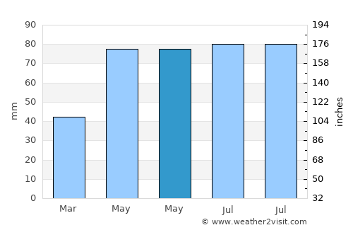 Şomcuta Mare average rain in May