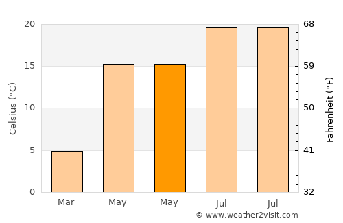 Şomcuta Mare average temperature in May