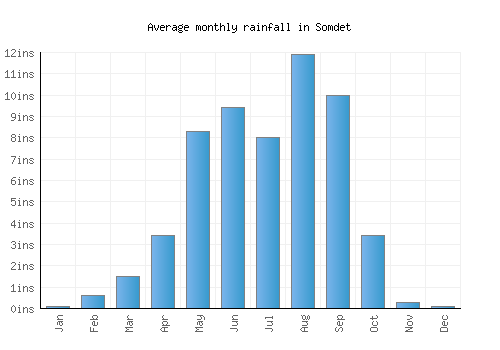 Somdet monthly rainfall chart (inches)