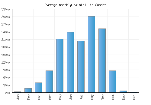 Somdet monthly rainfall chart (mm)