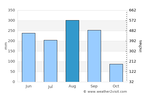 Somdet average rain in August