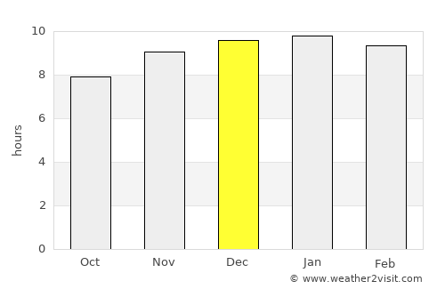 Somdet average rain in December
