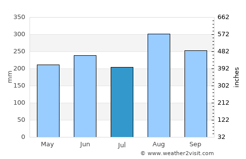 Somdet average rain in July