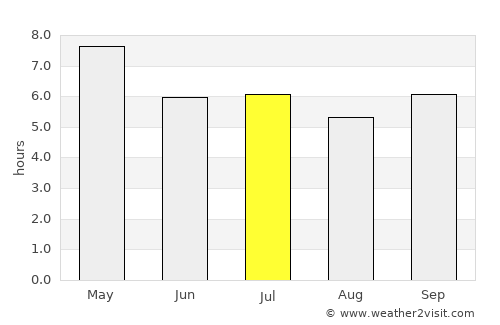 Somdet average rain in July