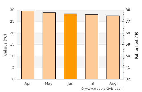 Somdet average temperature in June