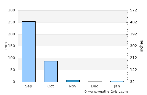 Somdet average rain in November