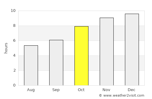 Somdet average rain in October
