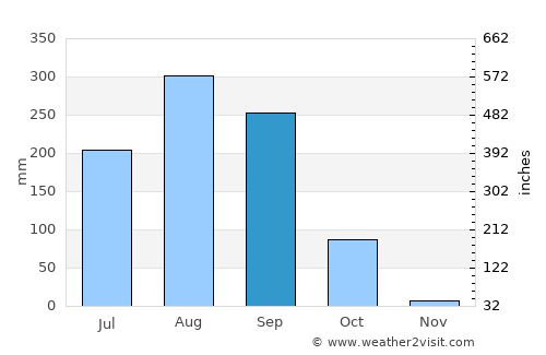Somdet average rain in September
