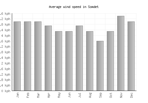 Somdet average winspeed by month (km/h)