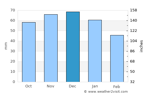 Someren average rain in December