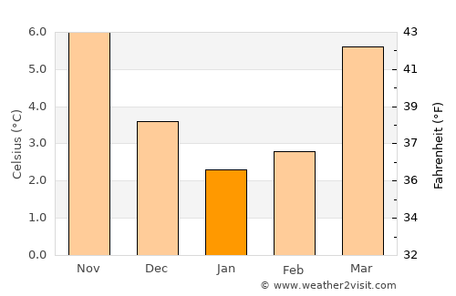 Someren average temperature in January