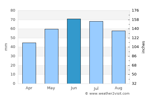 Someren average rain in June