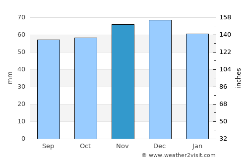 Someren average rain in November