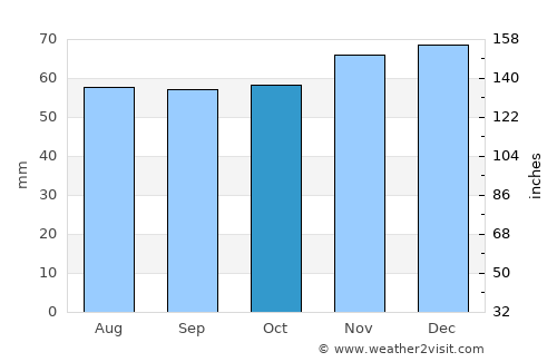 Someren average rain in October