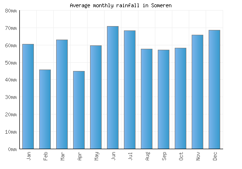Someren monthly rainfall chart (mm)