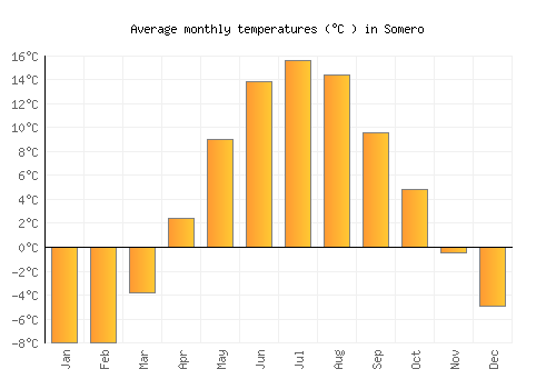 Somero average temperature chart (Celsius)