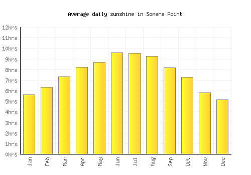 Somers Point average daily sunshine chart