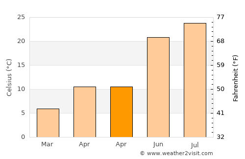Somers Point average temperature in April