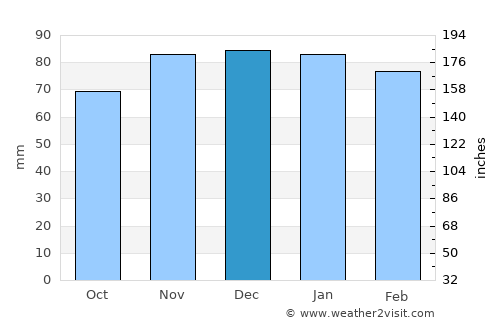 Somers Point average rain in December