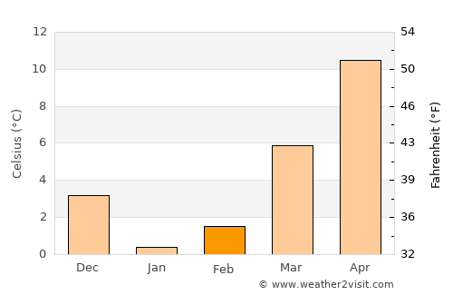 Somers Point average temperature in February