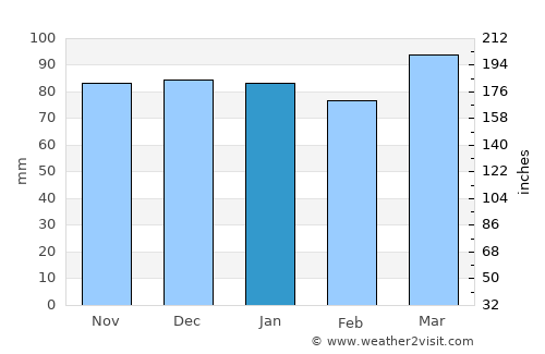 Somers Point average rain in January